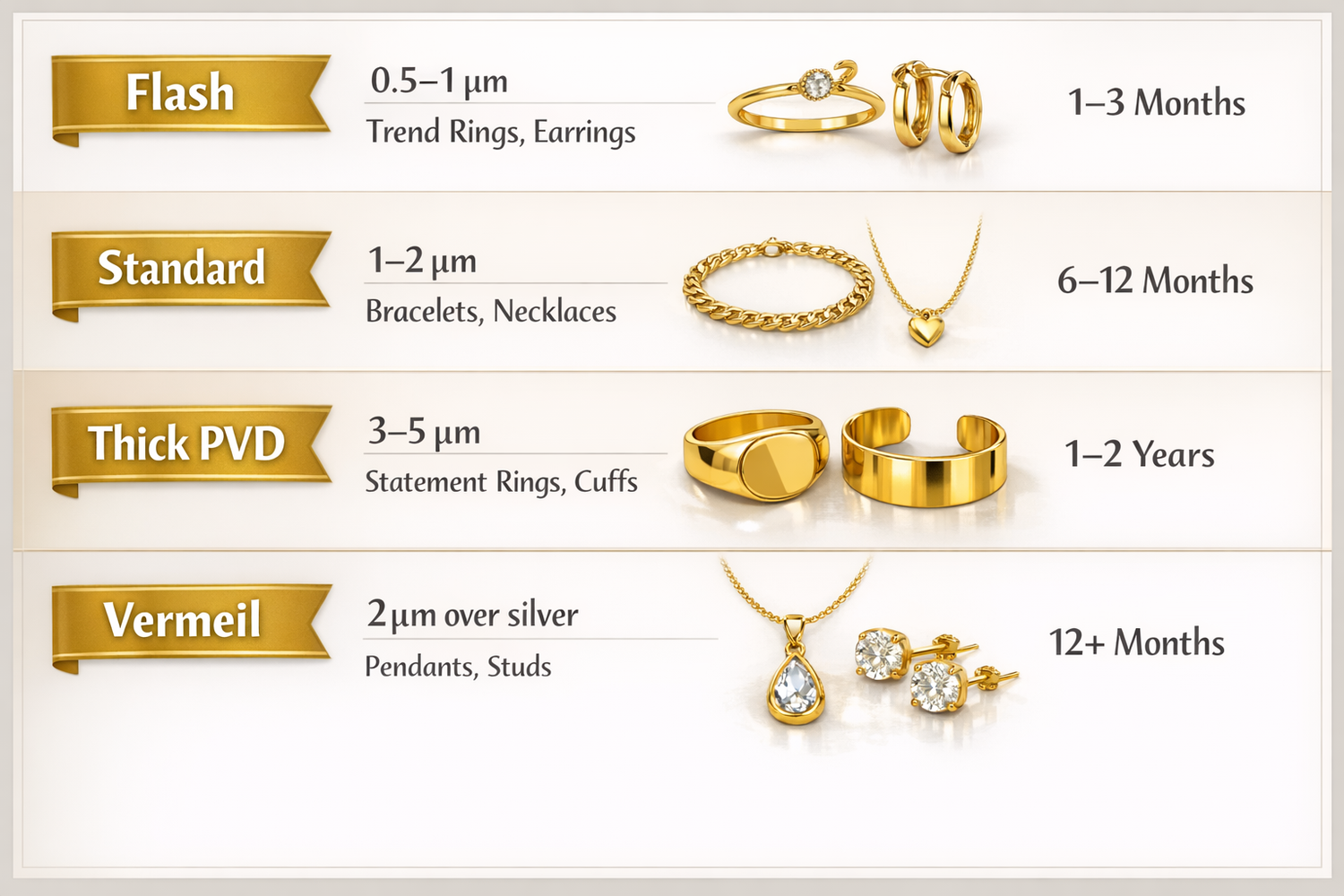 Gold Plating Types Explained: PVD vs Gold Filled vs Vermeil vs Standard Plating