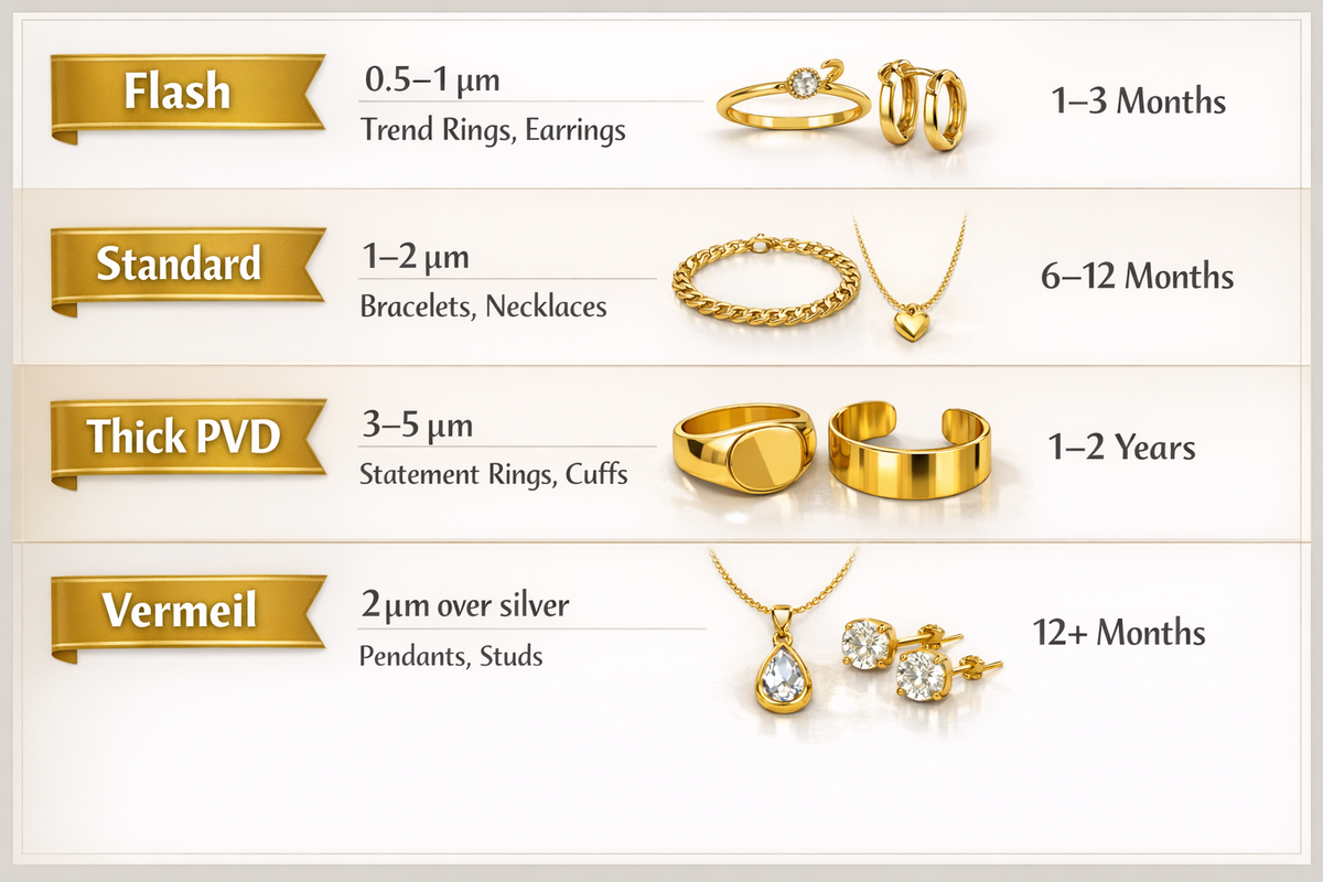 Gold Plating Types Explained: PVD vs Gold Filled vs Vermeil vs Standard Plating